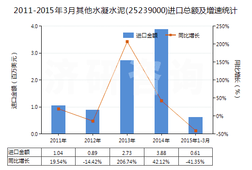 2011-2015年3月其他水凝水泥(25239000)進口總額及增速統(tǒng)計